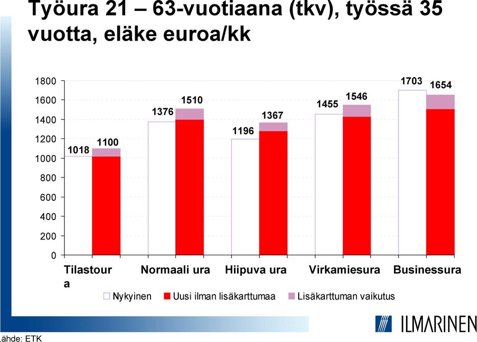 1546 1703 1654 800 600 400 200 0 Tilastour a Normaali ura Hiipuva ura