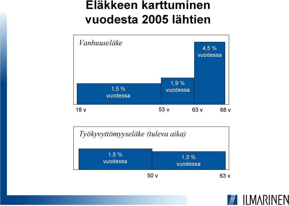 vuodessa 18 v 53 v 63 v 68 v Työkyvyttömyyseläke