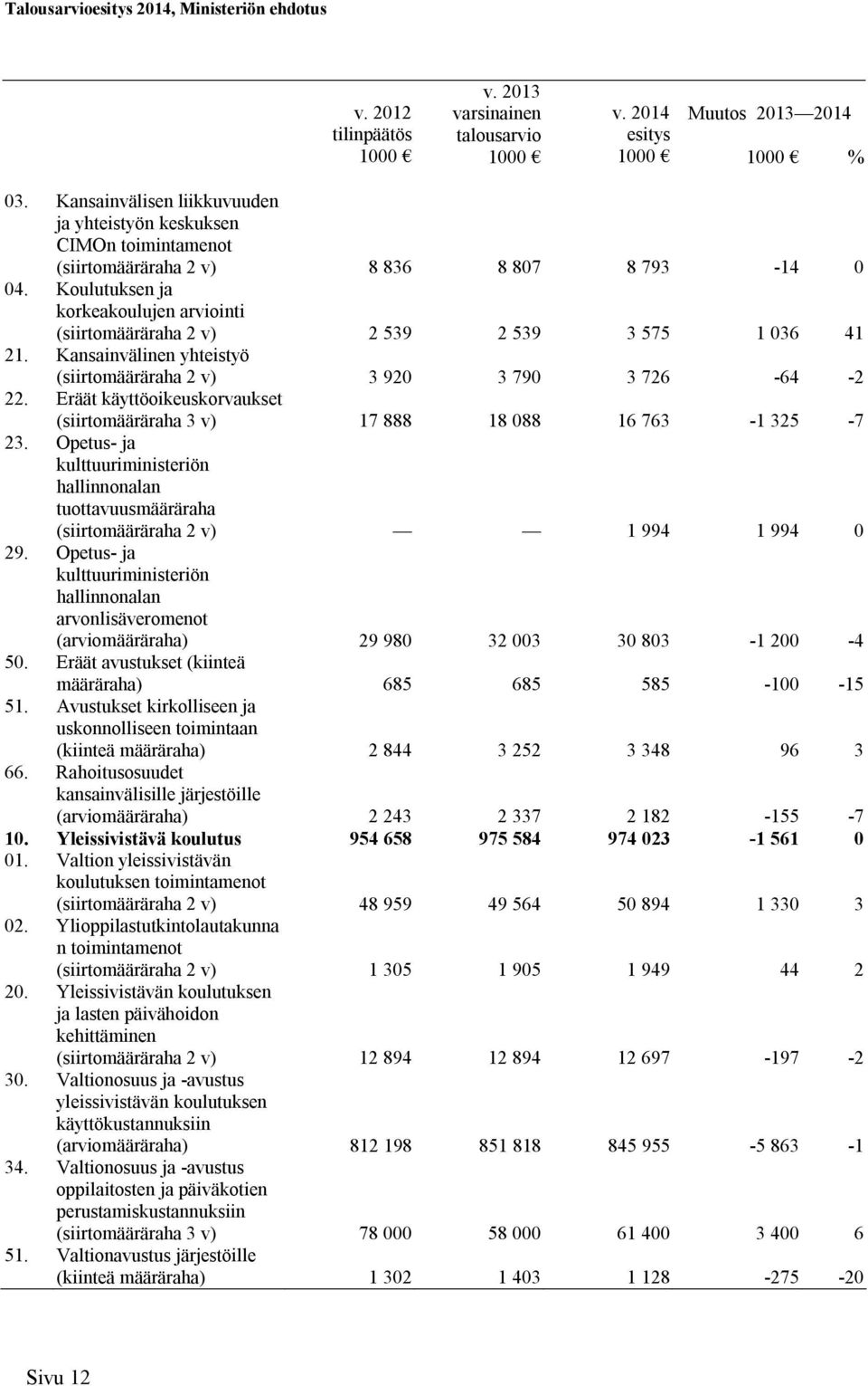 Eräät käyttöoikeuskorvaukset (siirtomääräraha 3 v) 17 888 18 088 16 763-1 325-7 23. Opetus- ja kulttuuriministeriön hallinnonalan tuottavuusmääräraha (siirtomääräraha 2 v) 1 994 1 994 0 29.