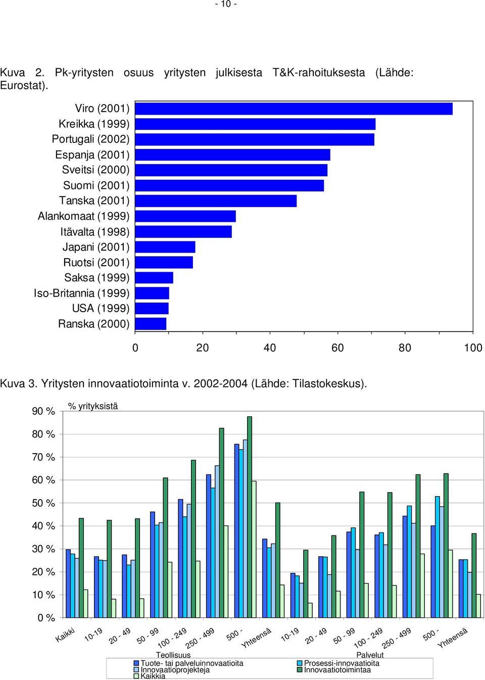 (1999) Iso-Britannia (1999) USA (1999) Ranska (2000) 0 20 40 60 80 100 Kuva 3. Yritysten innovaatiotoiminta v. 2002-2004 (Lähde: Tilastokeskus).