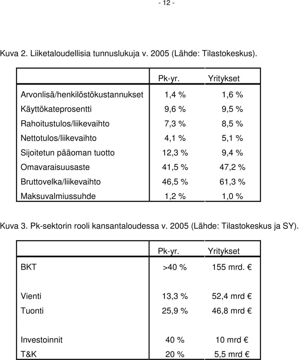 Nettotulos/liikevaihto 4,1 % 5,1 % Sijoitetun pääoman tuotto 12,3 % 9,4 % Omavaraisuusaste 41,5 % 47,2 % Bruttovelka/liikevaihto 46,5 % 61,3 %