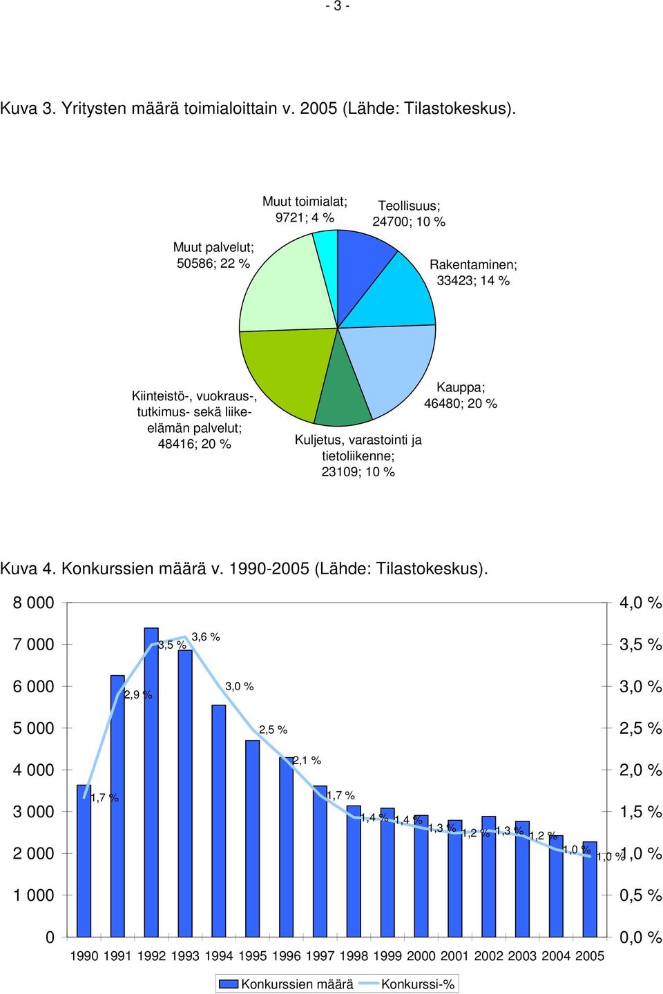 palvelut; 48416; 20 % Kuljetus, varastointi ja tietoliikenne; 23109; 10 % Kuva 4. Konkurssien määrä v. 1990-2005 (Lähde: Tilastokeskus).