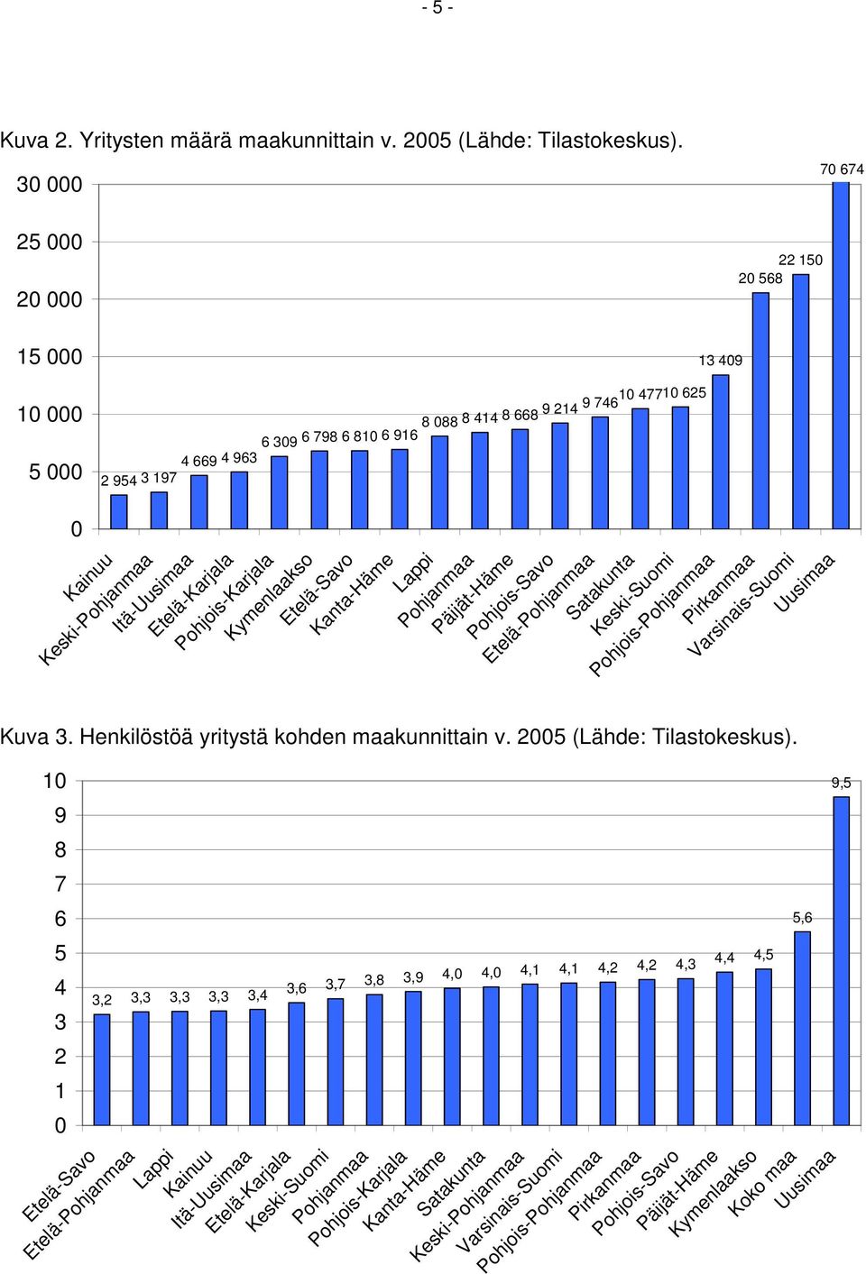 Pohjois-Karjala Kymenlaakso Etelä-Savo Kanta-Häme 47710 625 9 74610 Lappi Pohjanmaa Päijät-Häme Pohjois-Savo Etelä-Pohjanmaa Satakunta Keski-Suomi Pohjois-Pohjanmaa Pirkanmaa Varsinais-Suomi Uusimaa
