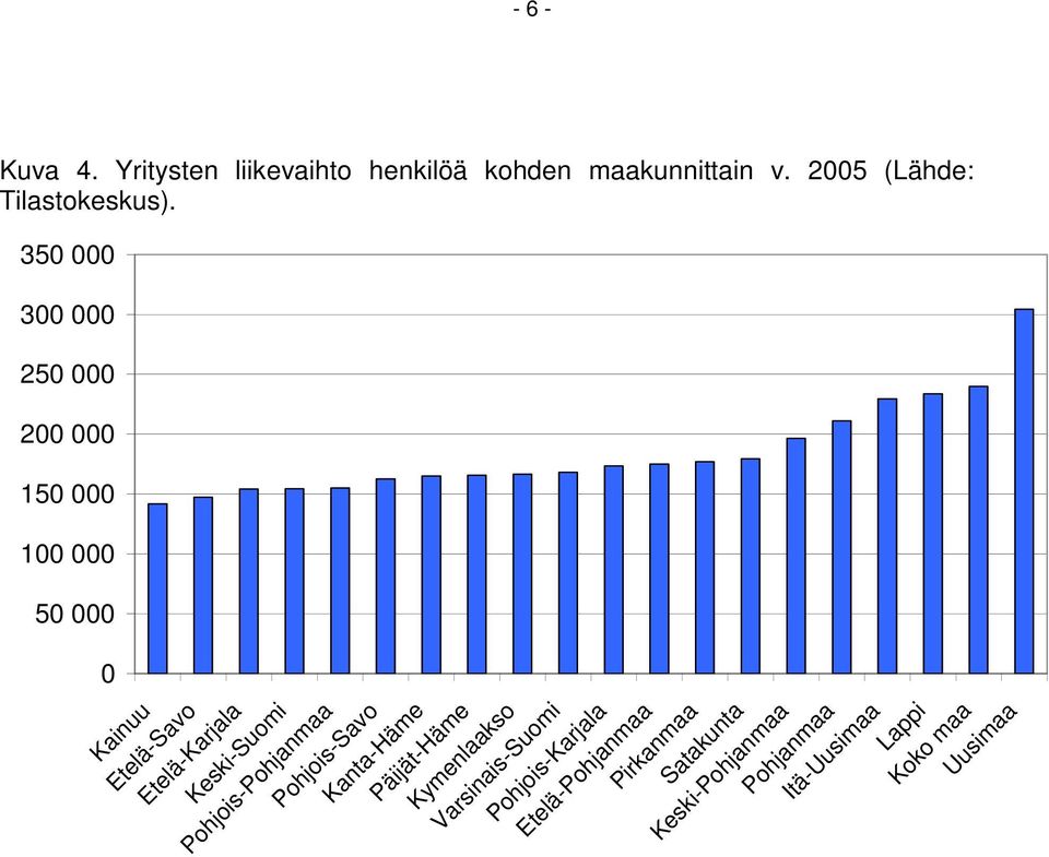 Keski-Suomi Pohjois-Pohjanmaa Pohjois-Savo Kanta-Häme Päijät-Häme Kymenlaakso Varsinais-Suomi