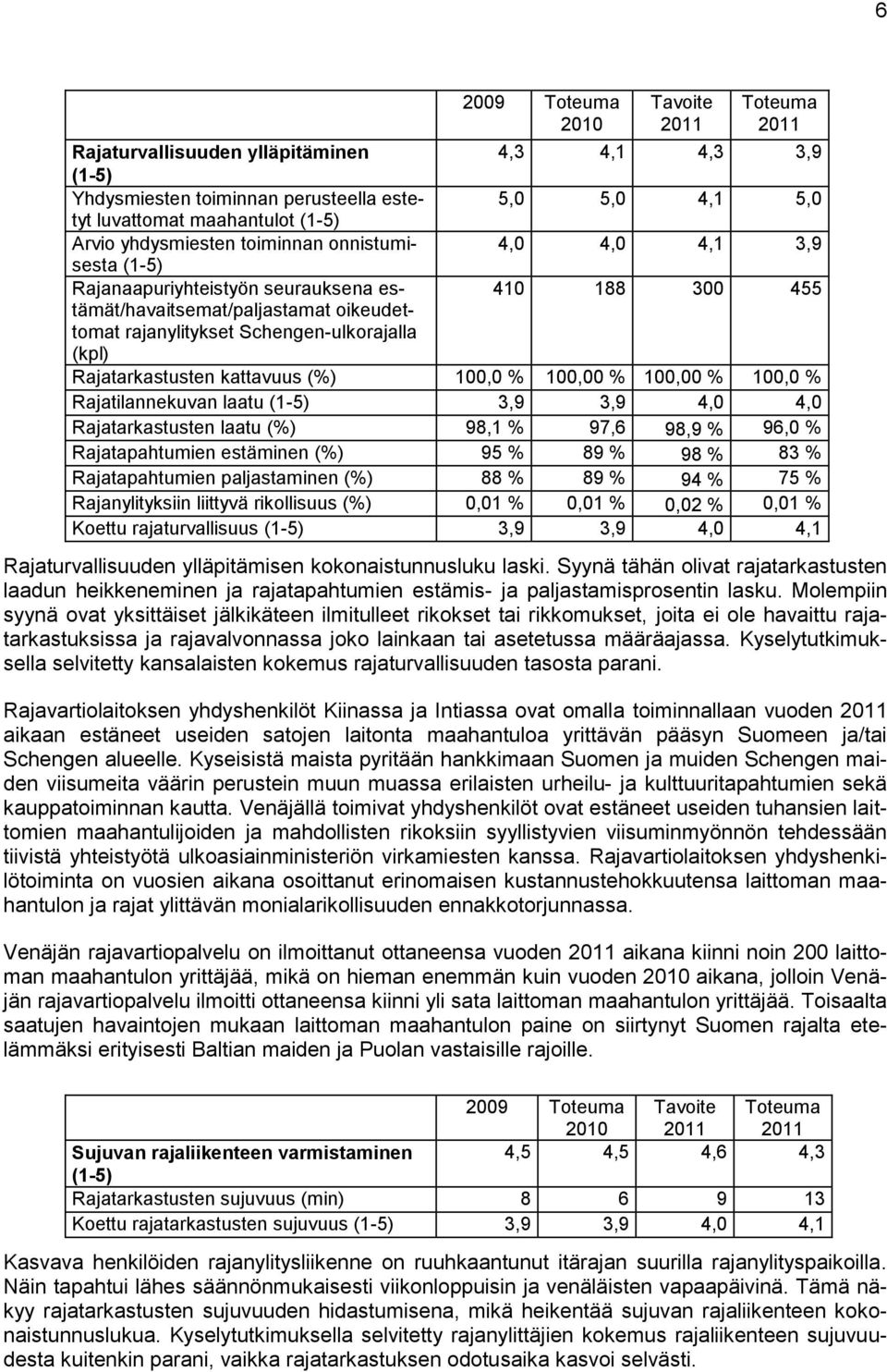 Rajatarkastusten kattavuus (%) 100,0 % 100,00 % 100,00 % 100,0 % Rajatilannekuvan laatu (1-5) 3,9 3,9 4,0 4,0 Rajatarkastusten laatu (%) 98,1 % 97,6 98,9 % 96,0 % Rajatapahtumien estäminen (%) 95 %