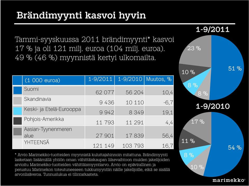 Aasian-Tyynenmeren alue 27 901 17 839 56,4 YHTEENSÄ 121 149 103 793 16,7 11 % * Arvio Marimekko-tuotteiden myynnistä kuluttajahinnoin mitattuna.