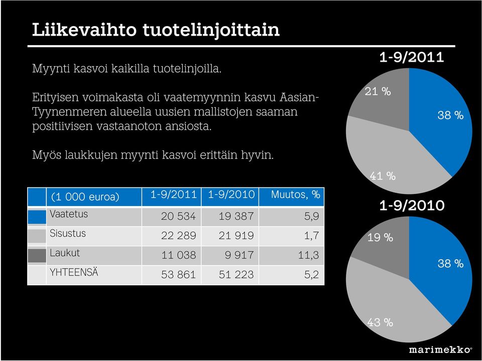 positiivisen vastaanoton ansiosta. Myös laukkujen myynti kasvoi erittäin hyvin.