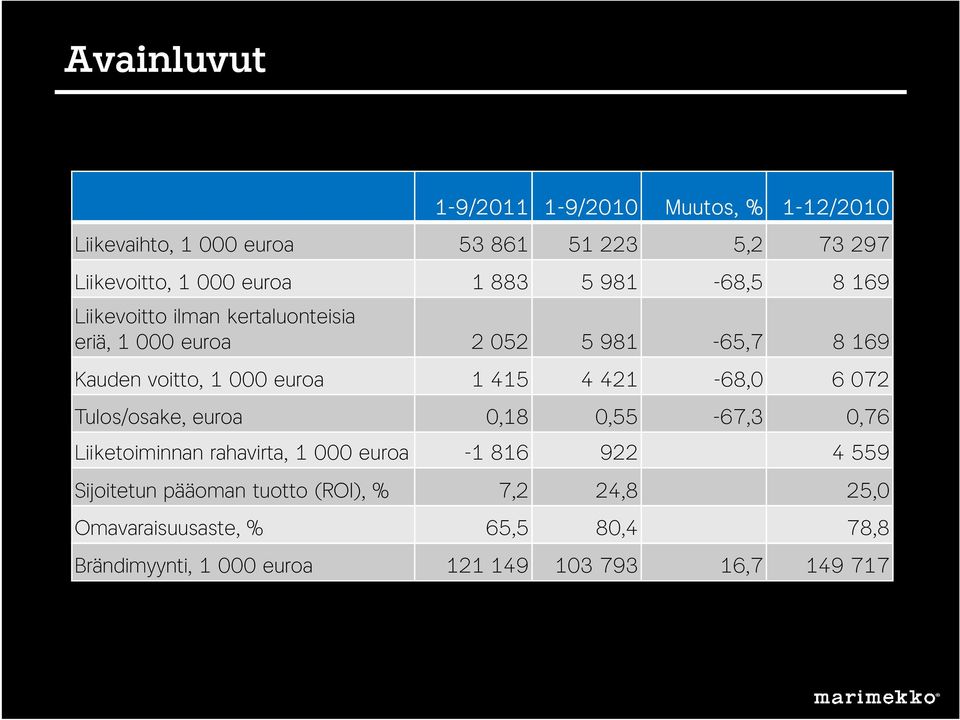 euroa 1 415 4 421-68,0 6 072 Tulos/osake, euroa 0,18 0,55-67,3 0,76 Liiketoiminnan rahavirta, 1 000 euroa -1 816 922 4 559
