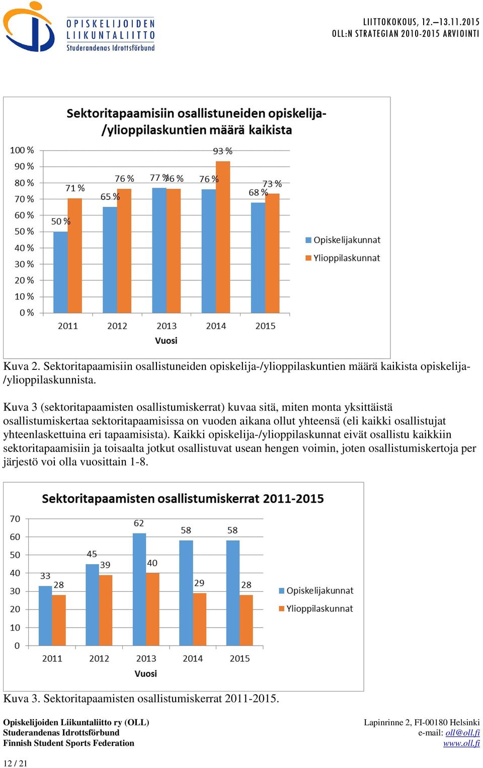 yhteensä (eli kaikki osallistujat yhteenlaskettuina eri tapaamisista).