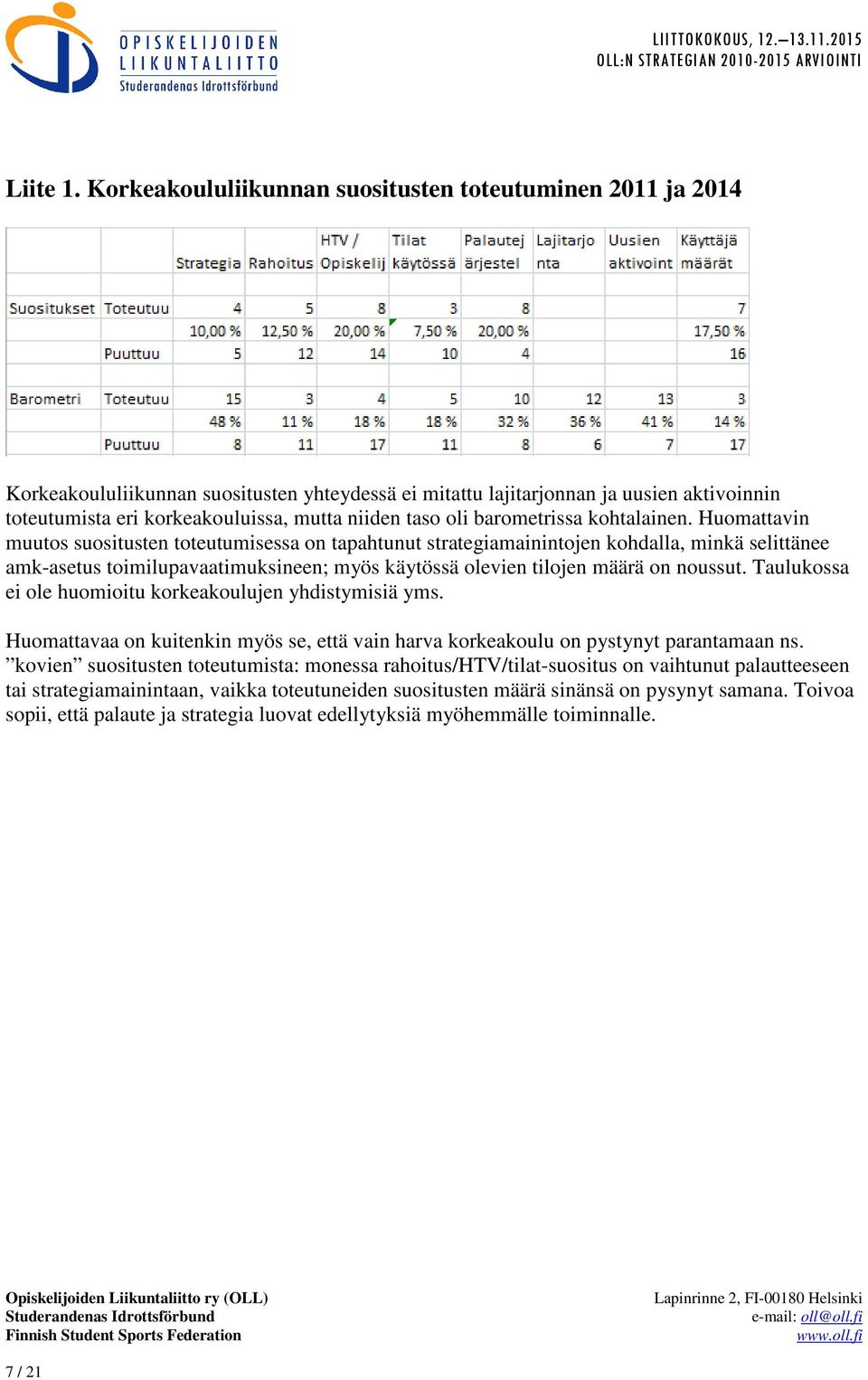 taso oli barometrissa kohtalainen.