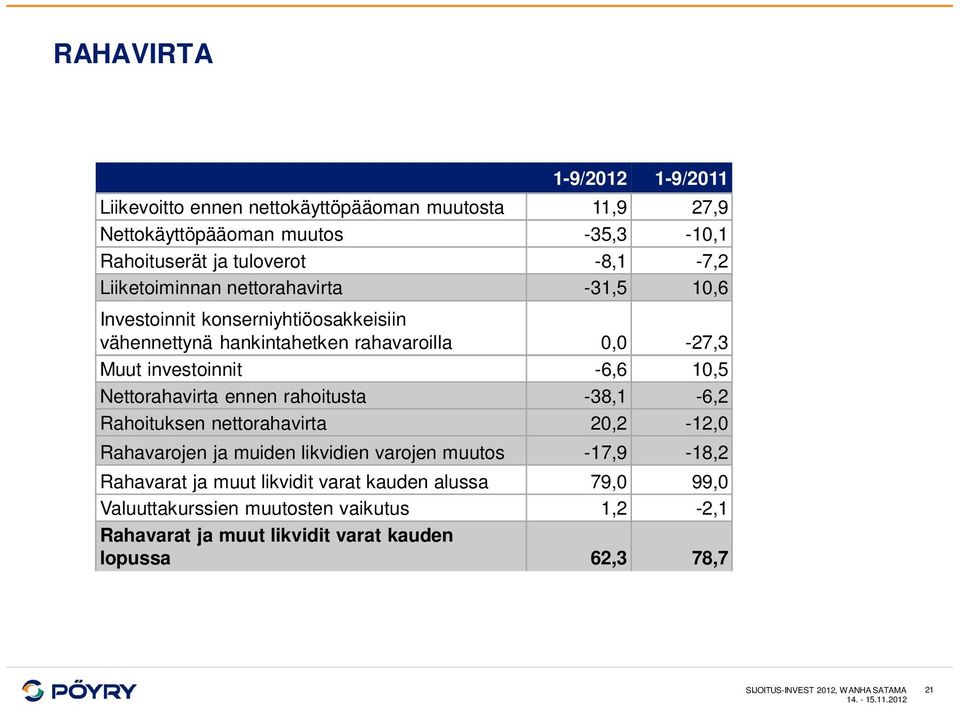 Nettorahavirta ennen rahoitusta -38,1-6,2 Rahoituksen nettorahavirta 20,2-12,0 Rahavarojen ja muiden likvidien varojen muutos -17,9-18,2 Rahavarat ja muut