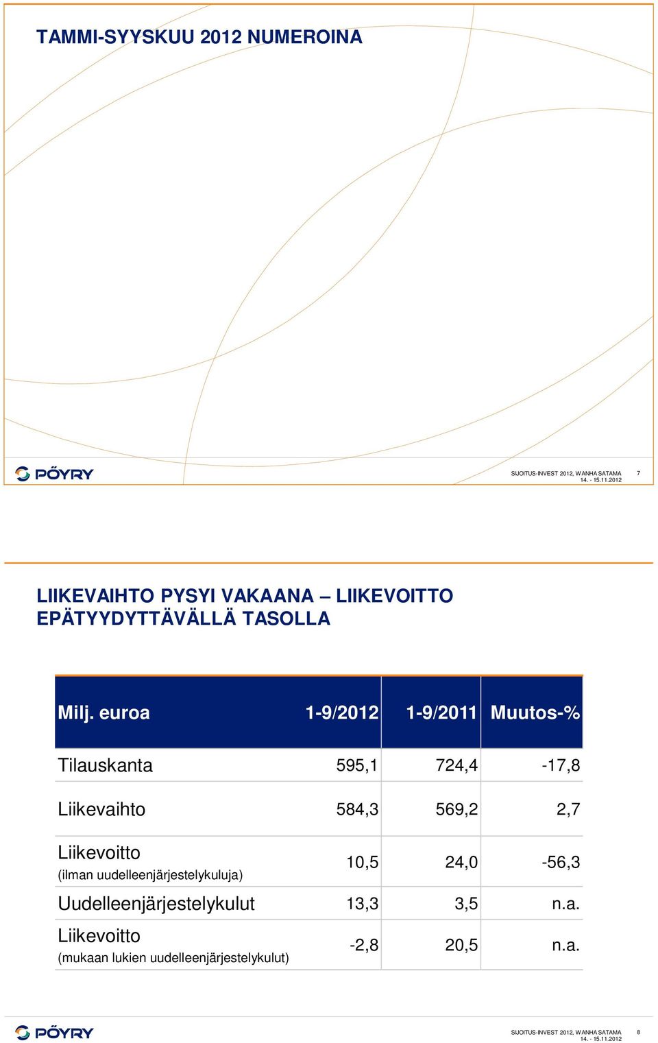 euroa 1-9/2012 1-9/2011 Muutos-% Tilauskanta 595,1 724,4-17,8 Liikevaihto 584,3 569,2 2,7 Liikevoitto