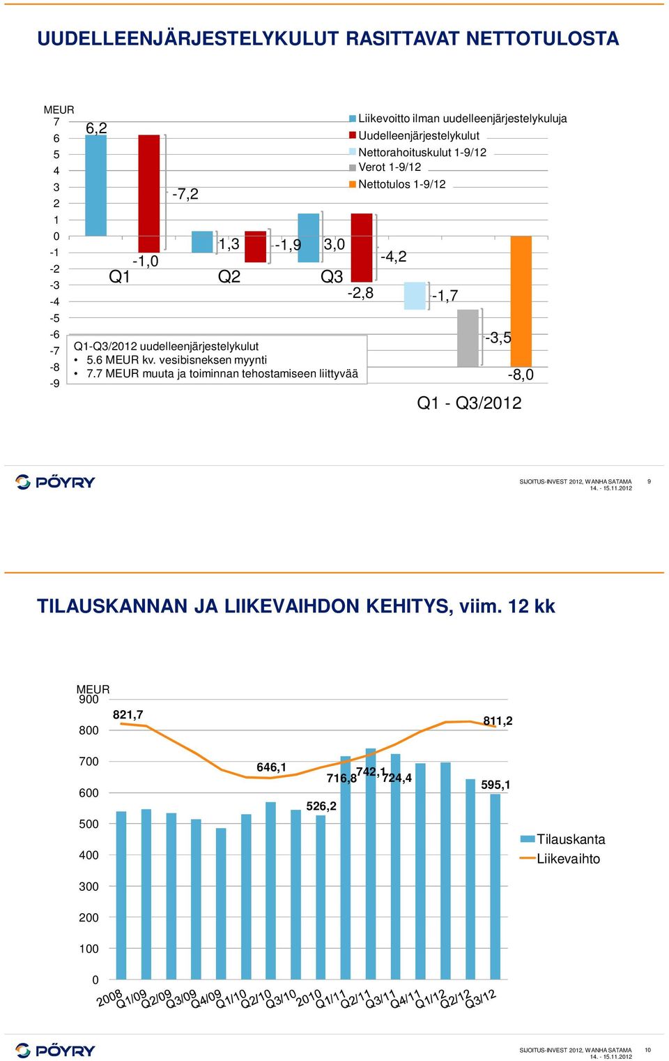 7 MEUR muuta ja toiminnan tehostamiseen liittyvää Liikevoitto ilman uudelleenjärjestelykuluja Nettorahoituskulut 1-9/12 Verot 1-9/12 Nettotulos 1-9/12-3,5-8,0 Q1 -