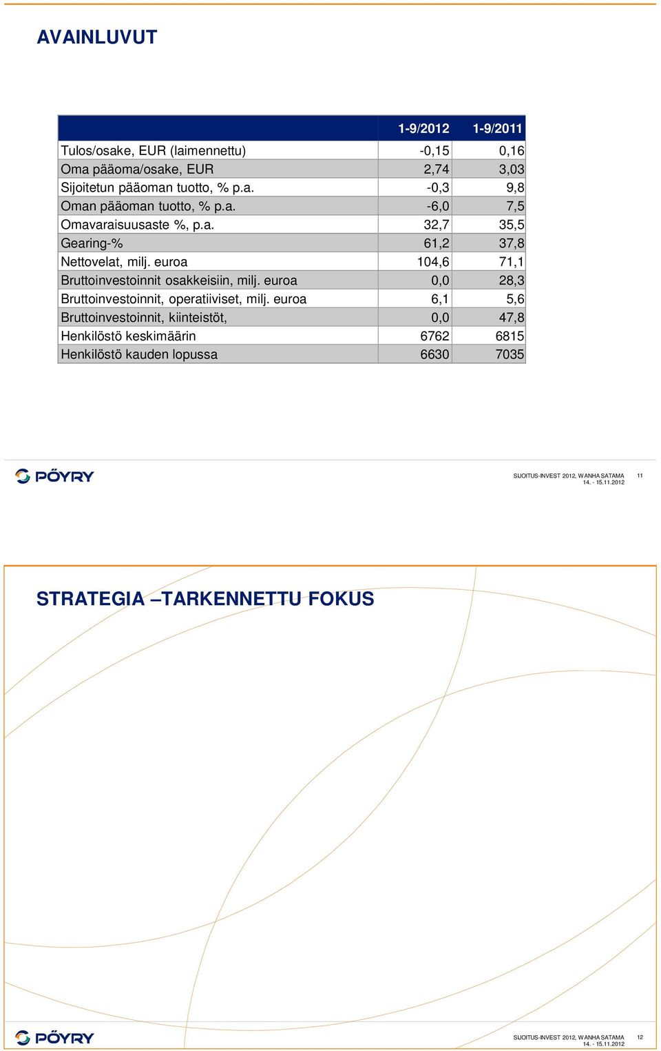 euroa 0,0 28,3 Bruttoinvestoinnit, operatiiviset, milj.