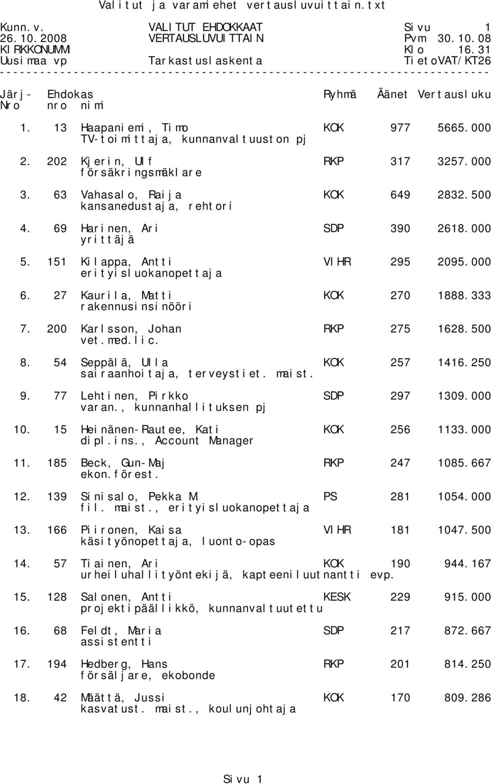 27 Kaurila, Matti KOK 270 1888.333 rakennusinsinööri 7. 200 Karlsson, Johan RKP 275 1628.500 vet.med.lic. 8. 54 Seppälä, Ulla KOK 257 1416.250 sairaanhoitaja, terveystiet. maist. 9.