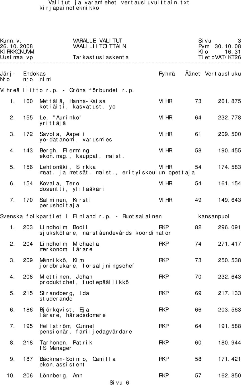 583 maat. ja metsät. maist., erityiskoulun opettaja 6. 154 Kovala, Tero VIHR 54 161.154 dosentti, ylilääkäri 7. 170 Salminen, Kirsti VIHR 49 149.643 perushoitaja Svenska folkpartiet i Finland r.p. - Ruotsalainen kansanpuol 1.