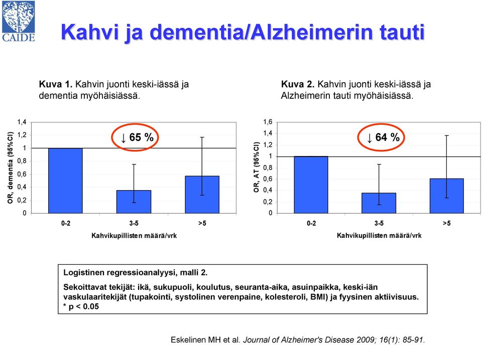 1,4 1,6 OR, dementia (95%CI) 1,2 1 0,8 0,6 0,4 0,2 65 % OR, AT (95%CI) 1,4 1,2 1 0,8 0,6 0,4 0,2 64 % 0 0-2 3-5 >5 0 0-2 3-5 >5 Kahvikupillisten määrä/vrk