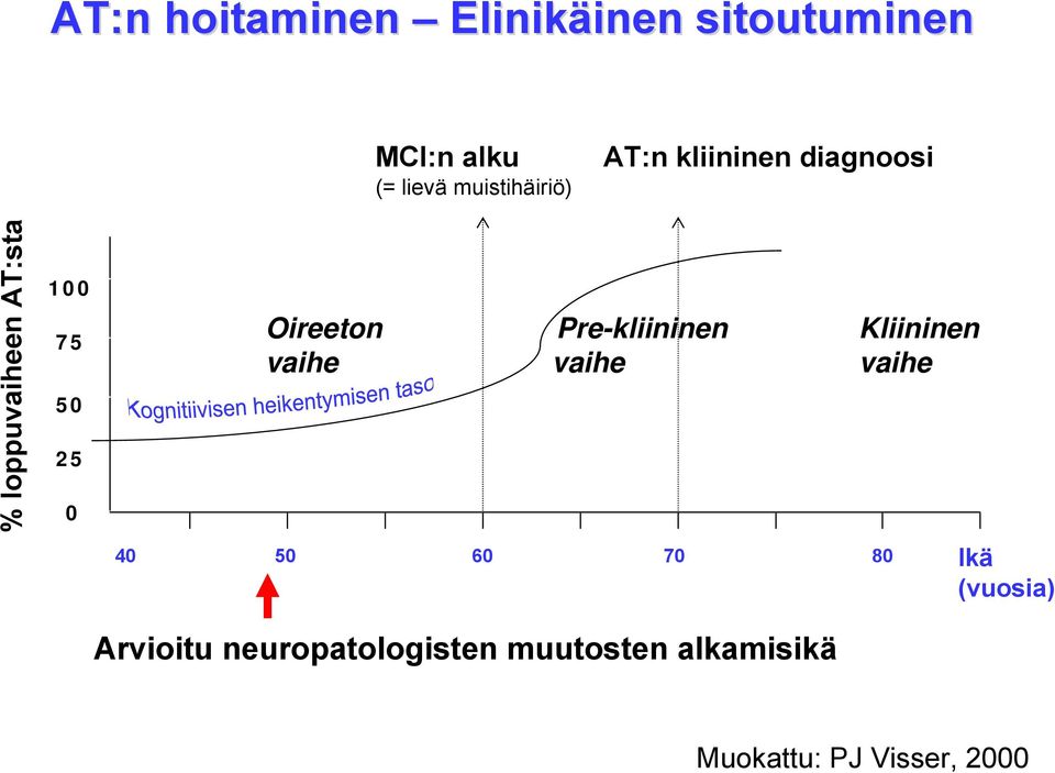 25 0 Oireeton Pre-kliininen Kliininen vaihe vaihe vaihe 40 50 60 70 80