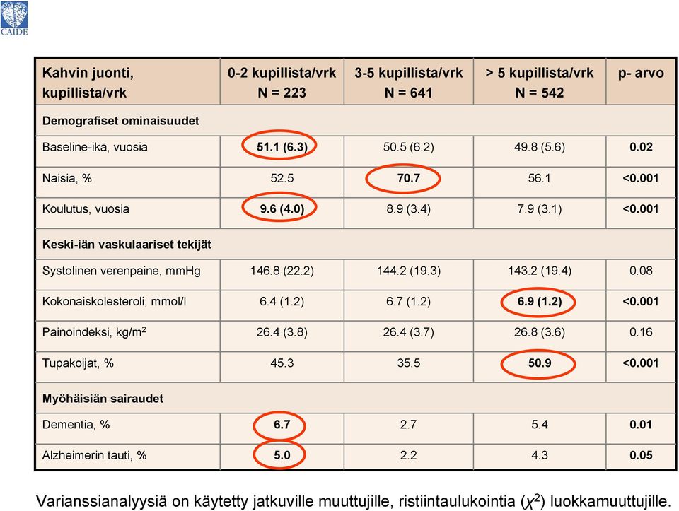 2 (19.3) 143.2 (19.4) 0.08 Kokonaiskolesteroli, mmol/l 6.4 (1.2) 6.7 (1.2) 6.9 (1.2) <0.001 Painoindeksi, kg/m 2 26.4 (3.8) 26.4 (3.7) 26.8 (3.6) 0.16 Tupakoijat, % 45.3 35.5 50.9 <0.