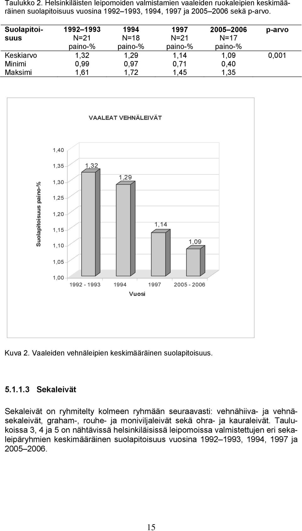 Suolapitoisuus 1,30 1,25 1,20 1,15 1,10 1,29 1,14 1,09 1,05 1,00 1992-1993 1994 1997 2005-2006 Vuosi Kuva 2. Vaaleiden vehnäleipien keskimääräinen suolapitoisuus. 5.1.1.3 Sekaleivät Sekaleivät on ryhmitelty kolmeen ryhmään seuraavasti: vehnähiiva- ja vehnäsekaleivät, graham-, rouhe- ja moniviljaleivät sekä ohra- ja kauraleivät.