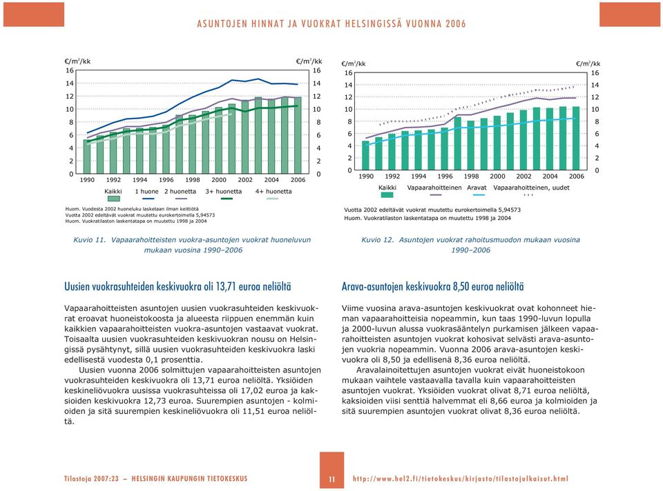 Vuodesta huoneluku lasketaan ilman keittiötä Vuotta edeltävät vuokrat muutettu eurokertoimella 5,94573 Huom.