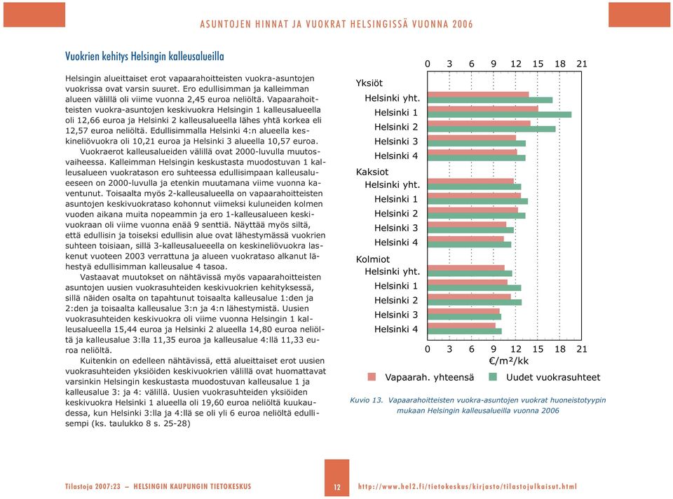 Vapaarahoitteisten vuokra-asuntojen keskivuokra Helsingin 1 kalleusalueella oli 1,66 euroa ja Helsinki kalleusalueella lähes yhtä korkea eli 1,57 euroa neliöltä.
