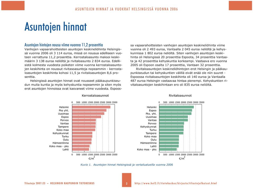 prosenttia Vanhojen vapaarahoitteisten asuntojen keskineliöhinta Helsingissä vuonna 6 oli 3 114 euroa, missä on nousua edelliseen vuoteen verrattuna 11, prosenttia.