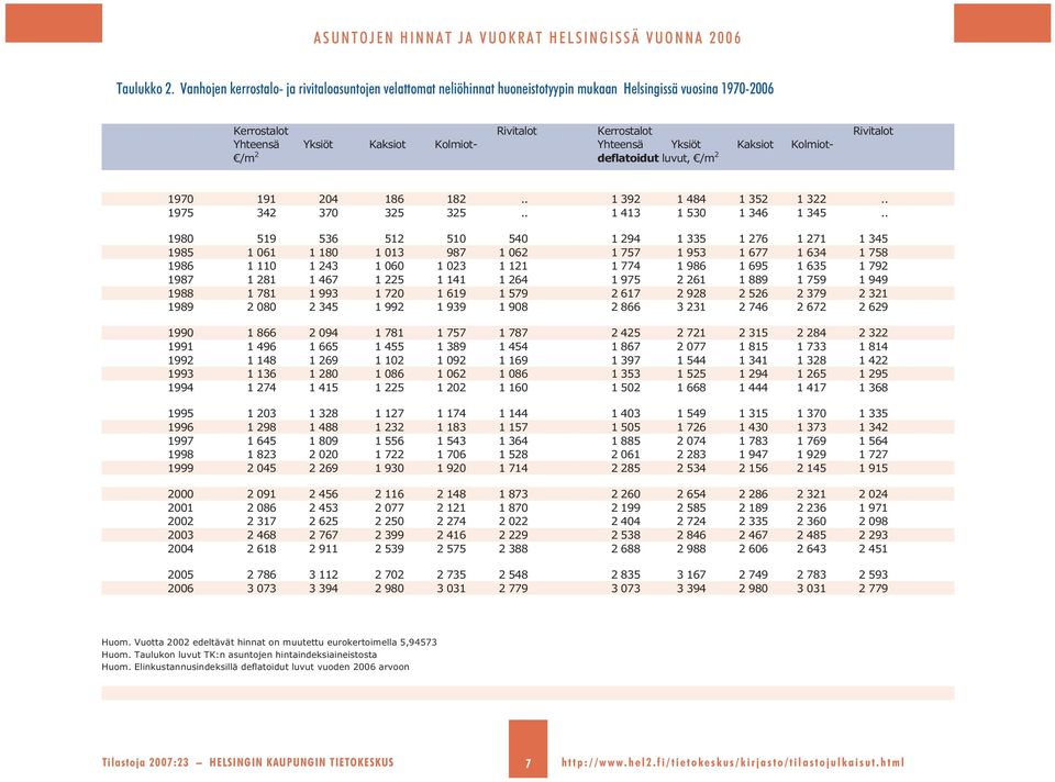 Yksiöt Kaksiot Kolmiot- /m deflatoidut luvut, /m 197 191 4 186 18.. 1 39 1 484 1 35 1 3.. 1975 34 37 35 35.. 1 413 1 53 1 346 1 345.
