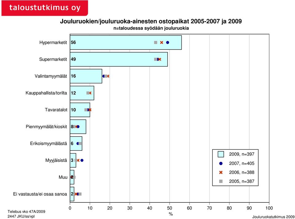 Pienmyymälät/kioskit 8 Erikoismyymälästä Myyjäisistä Muu 6 3 9, n=397 7, n=45 6, n=388 5,