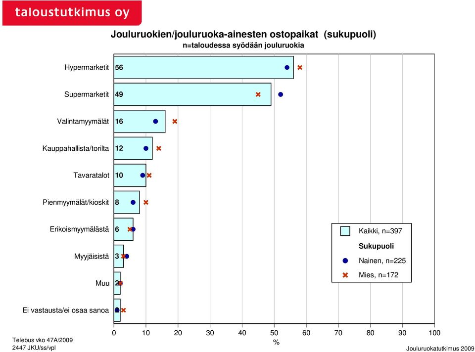 Pienmyymälät/kioskit 8 Erikoismyymälästä Myyjäisistä Muu 6 3 Kaikki, n=397 Sukupuoli Nainen, n=5