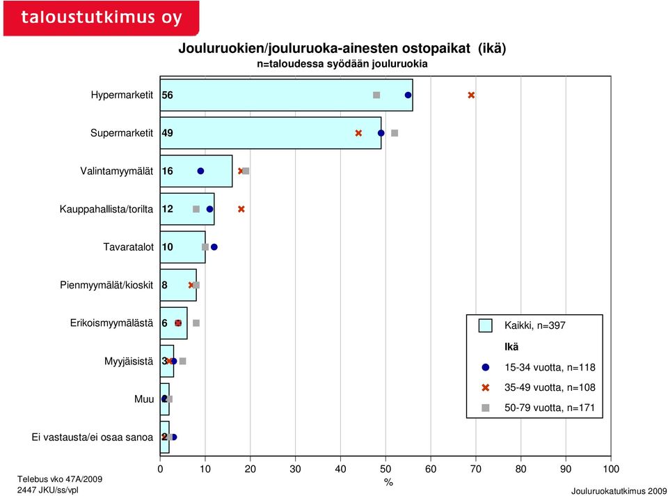 Erikoismyymälästä Myyjäisistä Muu 6 3 Kaikki, n=397 Ikä 15-34 vuotta, n=118 35-49 vuotta, n=18 5-79