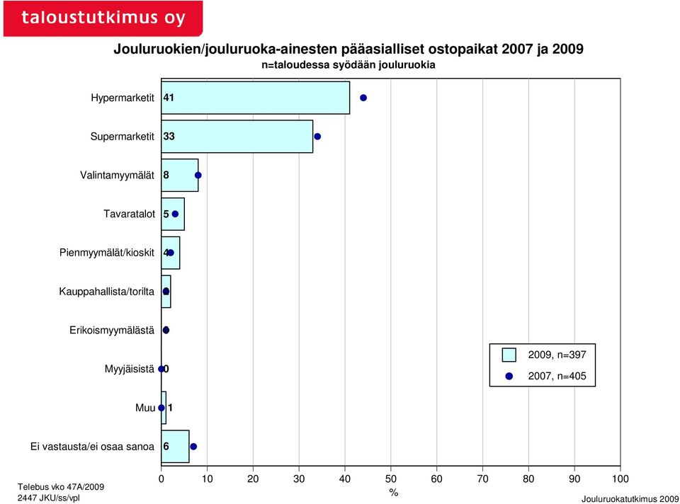 Pienmyymälät/kioskit 4 Kauppahallista/torilta Erikoismyymälästä Myyjäisistä 9, n=397 7,