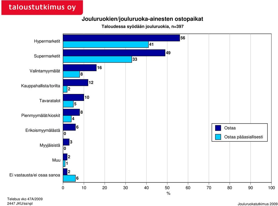 Tavaratalot 5 1 Pienmyymälät/kioskit 4 8 Erikoismyymälästä Myyjäisistä 3 6 Ostaa Ostaa