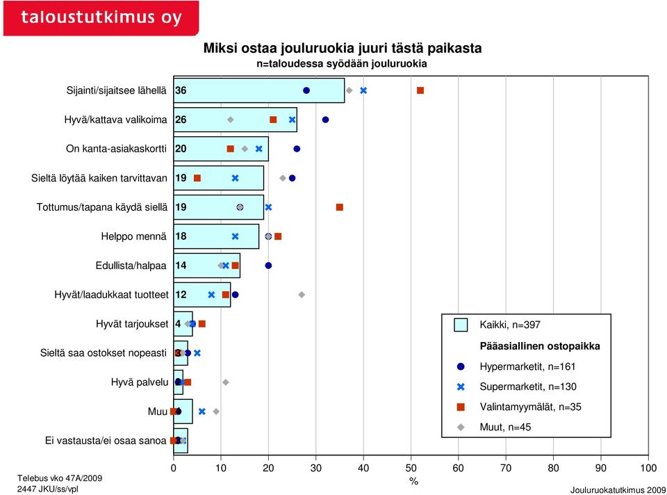 tuotteet 1 Hyvät tarjoukset Sieltä saa ostokset nopeasti Hyvä palvelu Muu Ei vastausta/ei osaa sanoa 4 3 4 3 Kaikki, n=397 Pääasiallinen