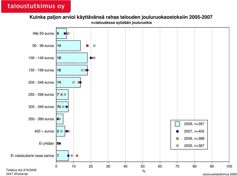 euroa 7 3-349 euroa 7 35-399 euroa 4 + euroa Ei yhtään 4 5 9, n=397 7, n=45 6, n=388 5, n=387