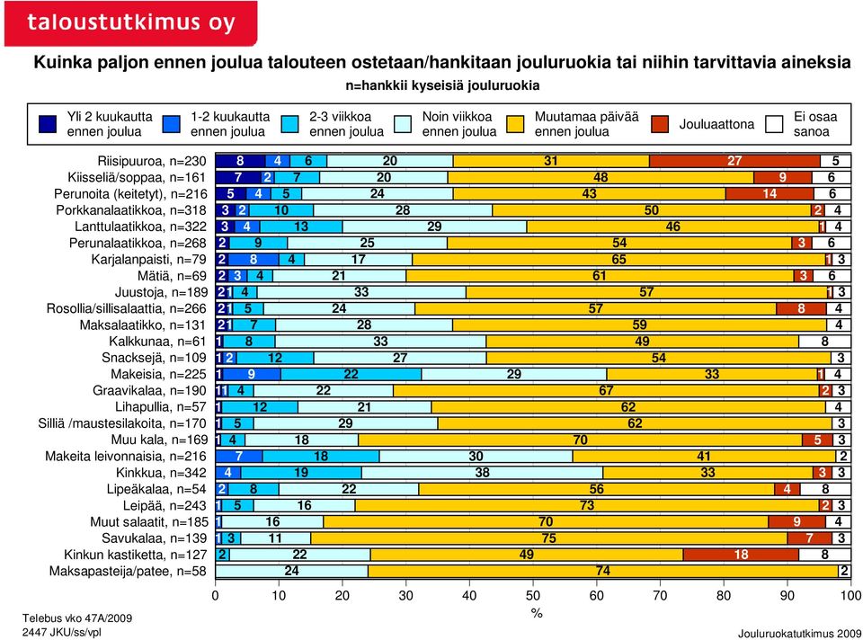 Lanttulaatikkoa, n=3 Perunalaatikkoa, n=68 Karjalanpaisti, n=79 Mätiä, n=69 Juustoja, n=189 Rosollia/sillisalaattia, n=66 Maksalaatikko, n=131 Kalkkunaa, n=61 Snacksejä, n=19 Makeisia, n=5