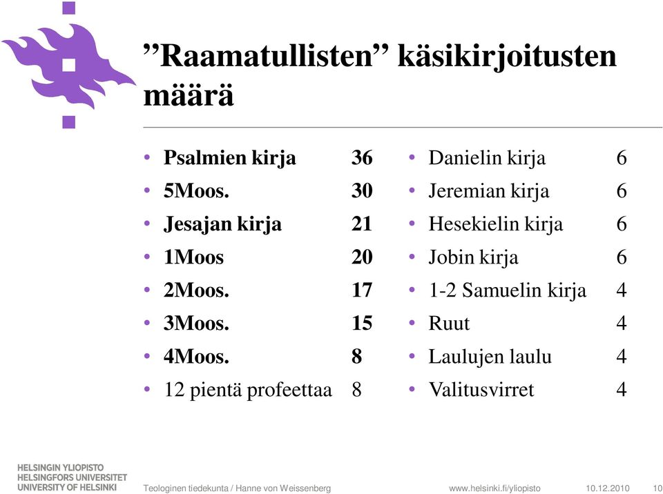 8 12 pientä profeettaa 8 Danielin kirja 6 Jeremian kirja 6 Hesekielin kirja 6 Jobin kirja