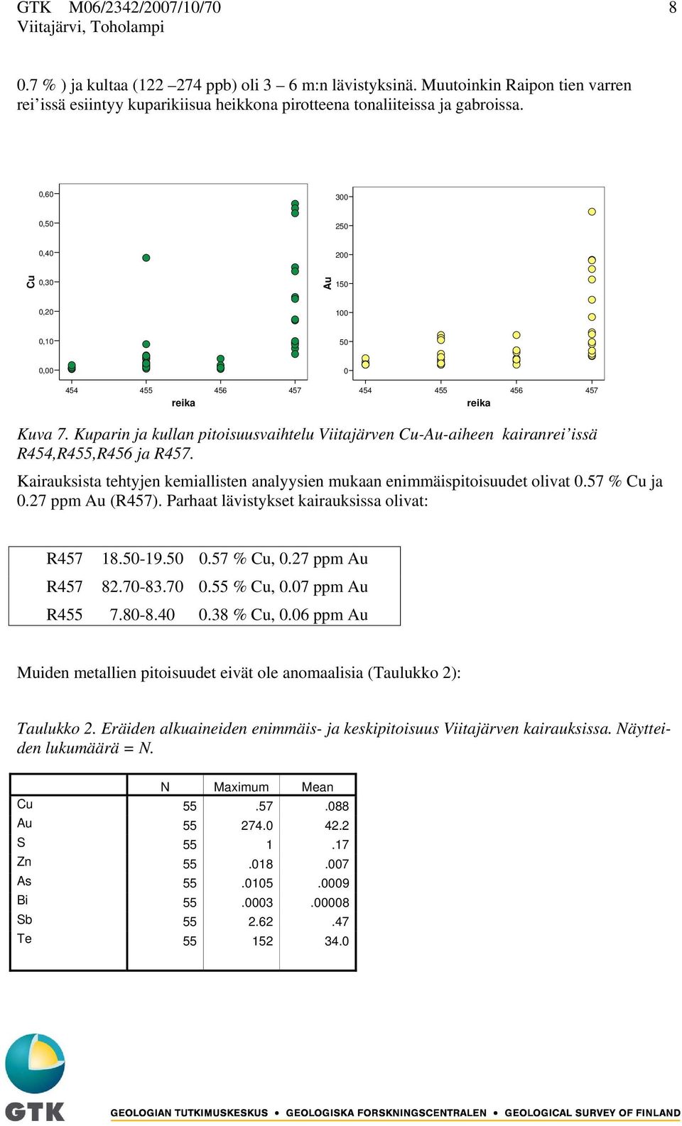 Kuparin ja kullan pitoisuusvaihtelu Viitajärven Cu-Au-aiheen kairanrei issä R454,R455,R456 ja R457. Kairauksista tehtyjen kemiallisten analyysien mukaan enimmäispitoisuudet olivat 0.57 % Cu ja 0.