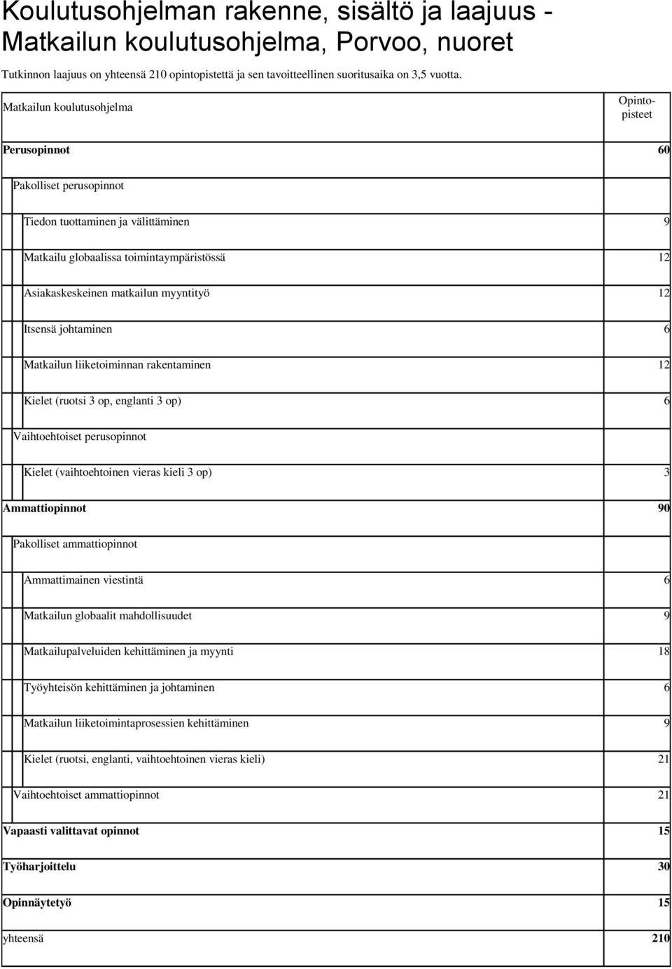 12 Itsensä johtaminen 6 Matkailun liiketoiminnan rakentaminen 12 Kielet (ruotsi 3 op, englanti 3 op) 6 Vaihtoehtoiset perusopinnot Kielet (vaihtoehtoinen vieras kieli 3 op) 3 Ammattiopinnot 90