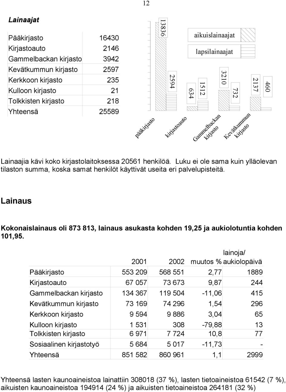 Luku ei ole sama kuin ylläolevan tilaston summa, koska samat henkilöt käyttivät useita eri palvelupisteitä.