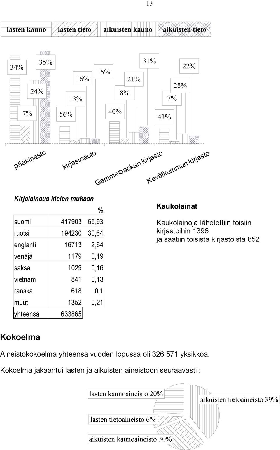 1352 0,21 yhteensä 633865 Kaukolainat Kaukolainoja lähetettiin toisiin kirjastoihin 1396 ja saatiin toisista kirjastoista 852 Kokoelma Aineistokokoelma yhteensä vuoden lopussa