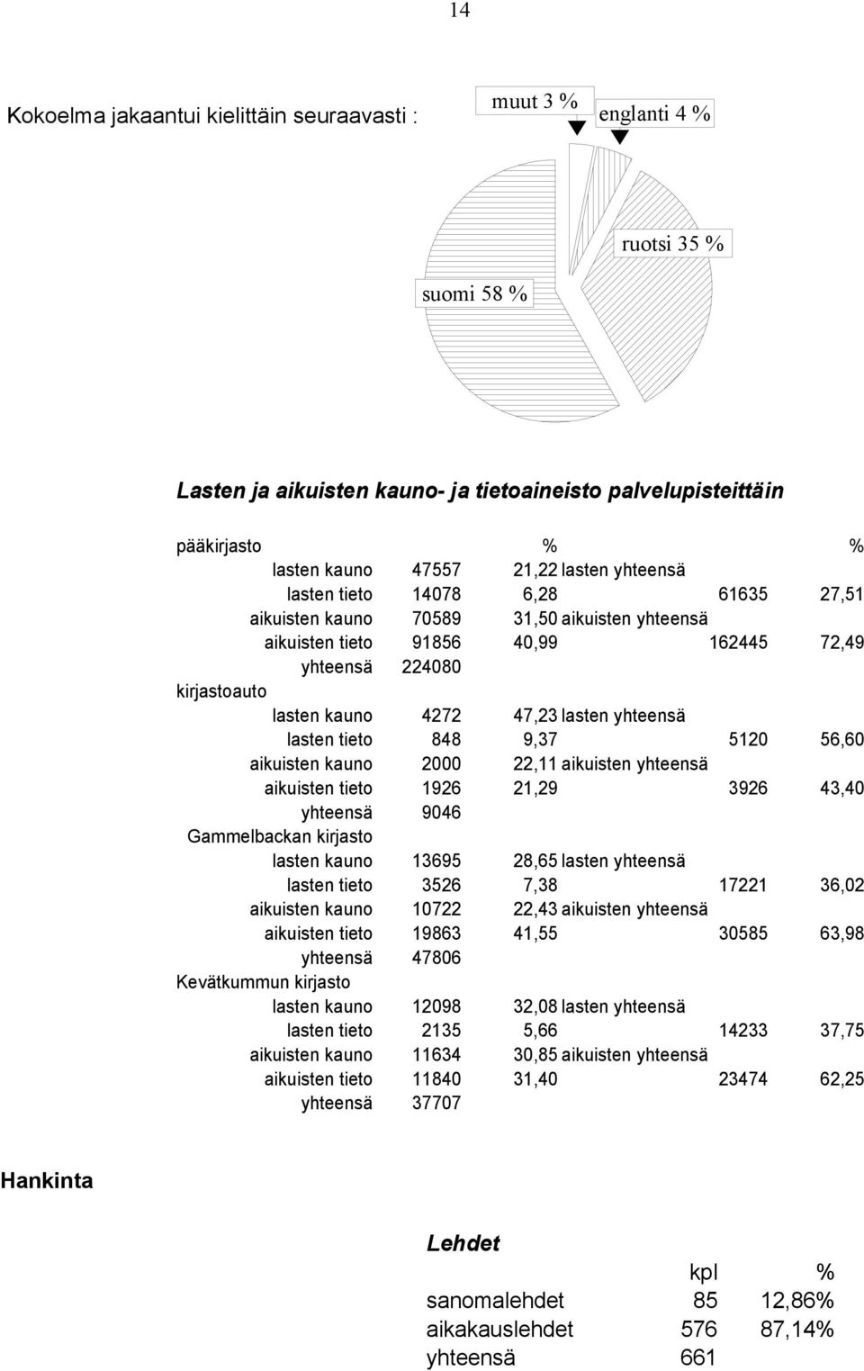 yhteensä lasten tieto 848 9,37 5120 56,60 aikuisten kauno 2000 22,11 aikuisten yhteensä aikuisten tieto 1926 21,29 3926 43,40 yhteensä 9046 Gammelbackan kirjasto lasten kauno 13695 28,65 lasten