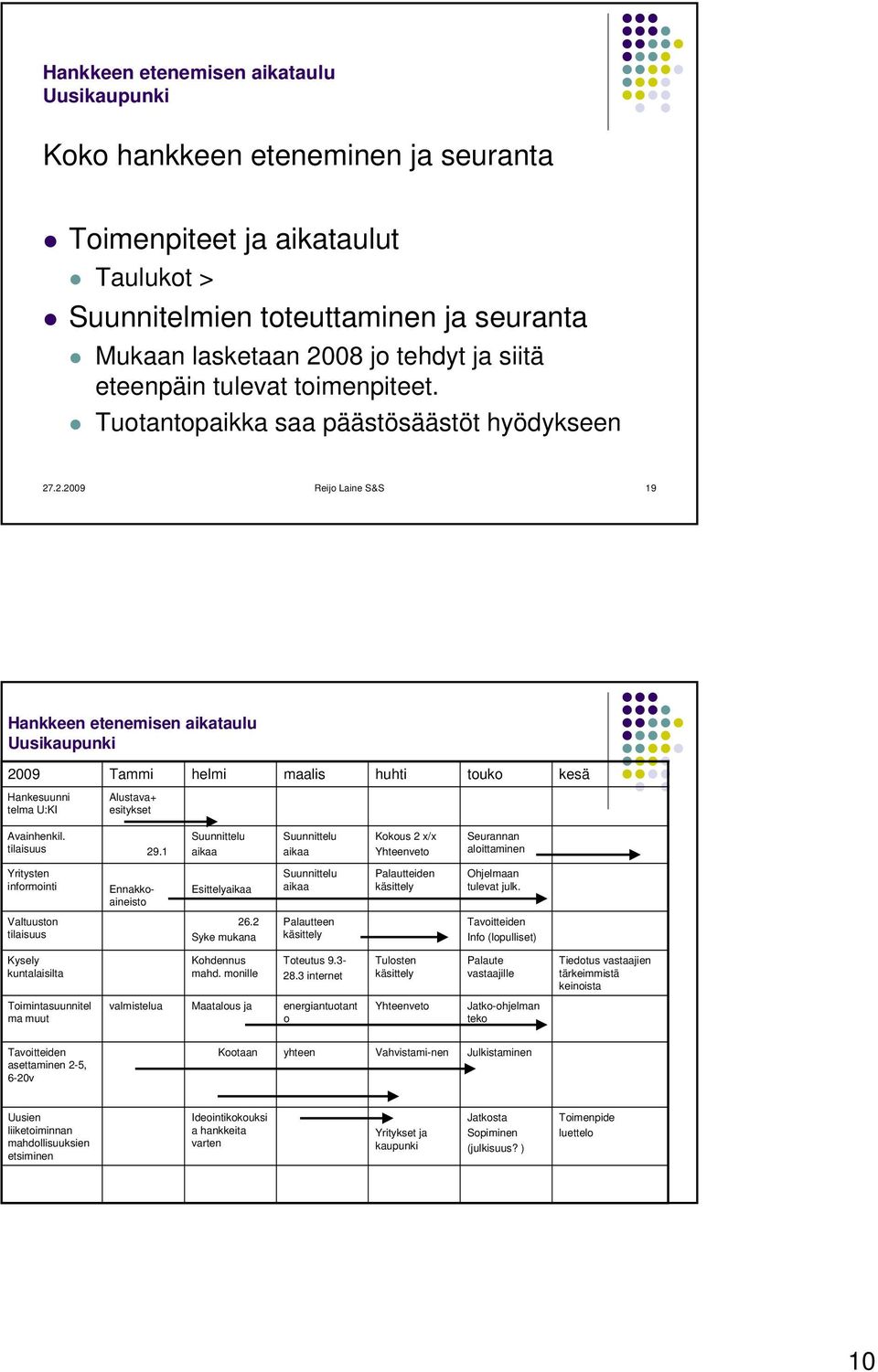 .2. Reijo Laine S&S 19 Hankkeen etenemisen aikataulu Reijo Laine S&S Tammi helmi maalis huhti touko kesä Hankesuunni telma U:KI Alustava+ esitykset Avainhenkil. tilaisuus 29.