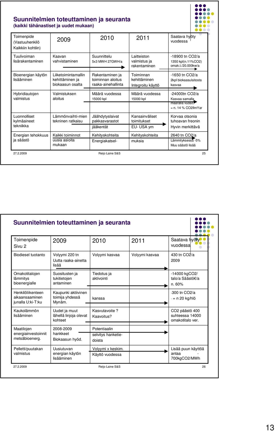 000kw/a Bioenergian käytön lisääminen Liiketoimintamallin kehittäminen ja biokaasun osalta Rakentaminen ja toiminnan aloitus raaka-ainehallinta Toiminnan kehittäminen Integroitu käyttö -1650 tn CO2/a