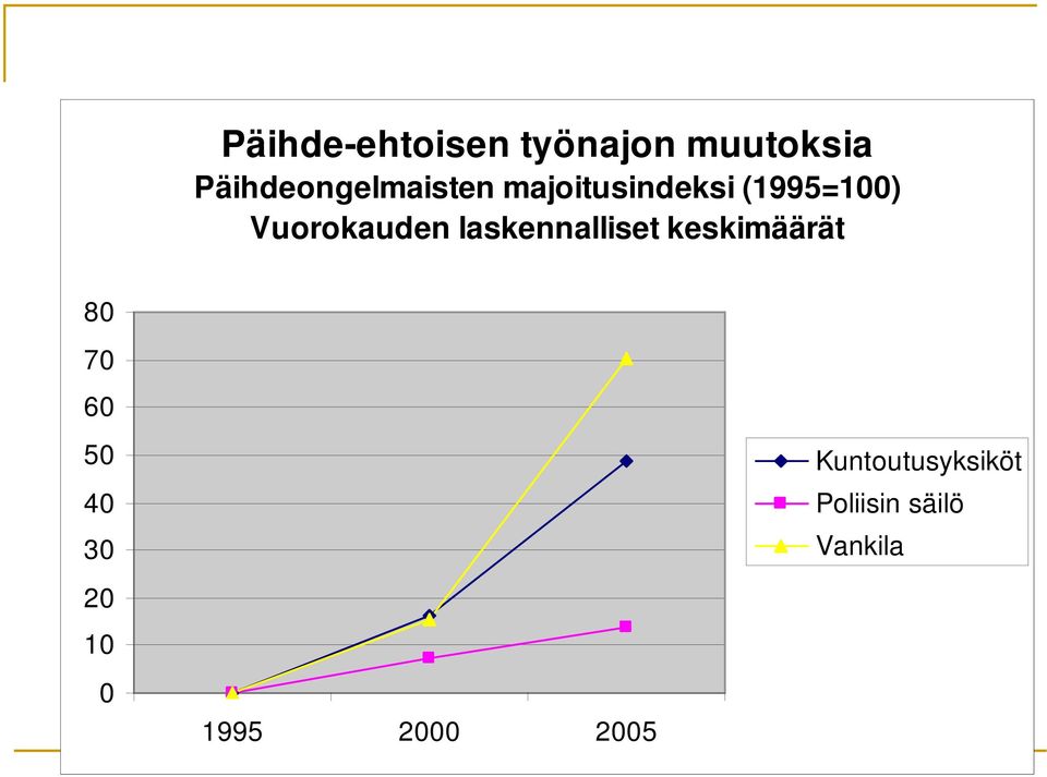 Vuorokauden laskennalliset keskimäärät 80 70 60