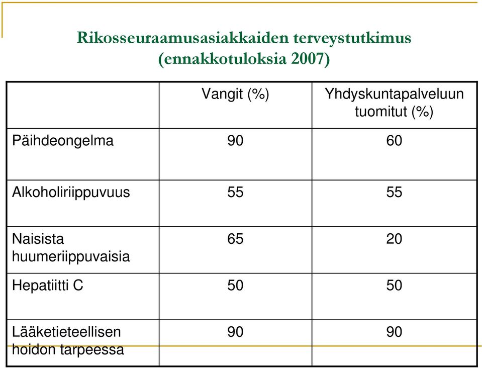 tuomitut (%) 60 Alkoholiriippuvuus 55 55 Naisista