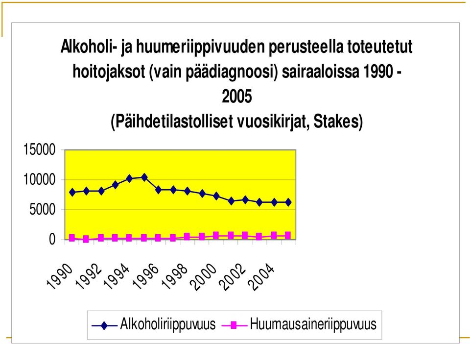 (Päihdetilastolliset vuosikirjat, Stakes) 10000 5000 0 19 90 19