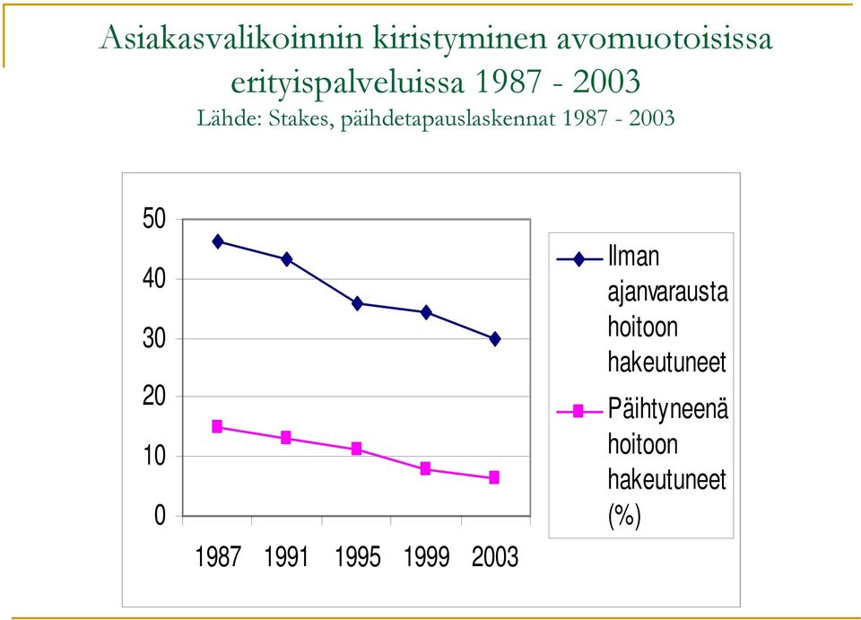 päihdetapauslaskennat 1987-2003 50 40 30 20 10 0 1987 1991