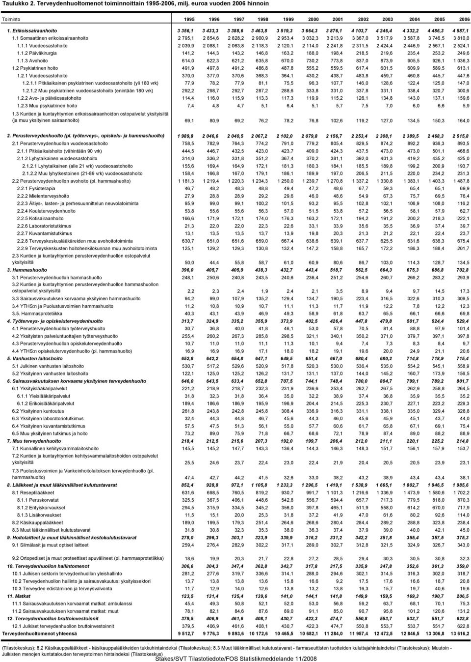 1 Somaattinen erikoissairaanhoito 2 795,1 2 854,6 2 828,2 2 900,9 2 953,4 3 032,3 3 213,9 3 367,0 3 517,9 3 587,8 3 746,5 3 810,0 1.1.1 Vuodeosastohoito 2 039,9 2 088,1 2 063,8 2 118,3 2 120,1 2 114,0 2 241,8 2 311,5 2 424,4 2 446,9 2 567,1 2 524,1 1.