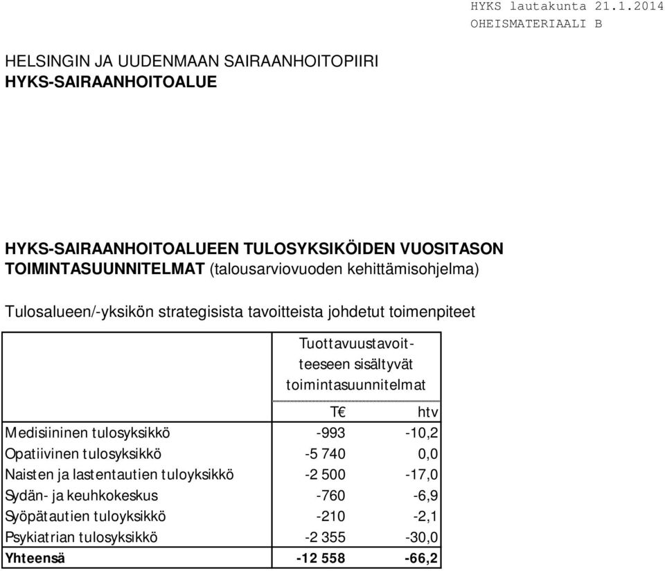 sisältyvät toimintasuunnitelmat T htv Medisiininen tulosyksikkö -993-10,2 Opatiivinen tulosyksikkö -5 740 0,0 Naisten ja lastentautien